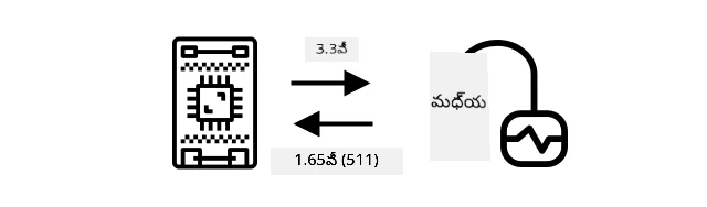నేల తేమ సెన్సార్ 3.3V పంపించి 1.65v, లేదా 511 చదువును తిరిగి ఇస్తుంది