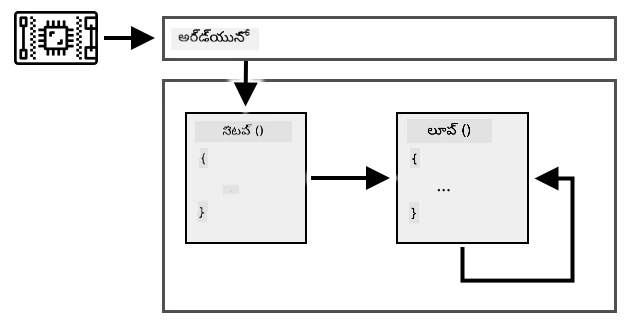 An arduino sketch running setup first, then running loop repeatedly