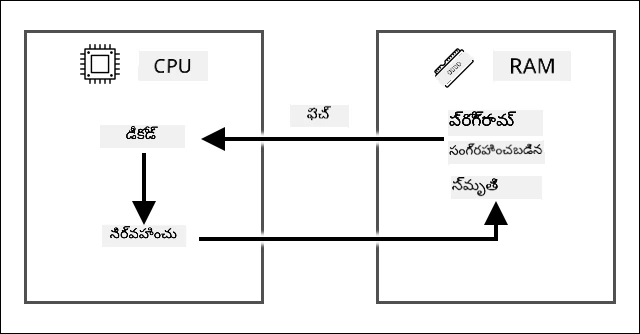 ఫెచ్ డికోడ్ ఎగ్జిక్యూట్ చక్రం, ప్రోగ్రామ్ RAM లోని ఆదేశాన్ని తీసుకోవడం, తరువాత CPUలో డికోడ్ చేసి అమలు చేయడం చూపిస్తుంది