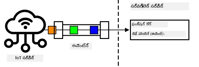 ఒక IoT సేవ నుండి సర్వర్లెస్ సేవకు ఈవెంట్లు పంపబడుతూ, అనేక ఫంక్షన్ల ద్వారా ఒకేసారి ప్రాసెస్ చేయబడుతున్నాయి