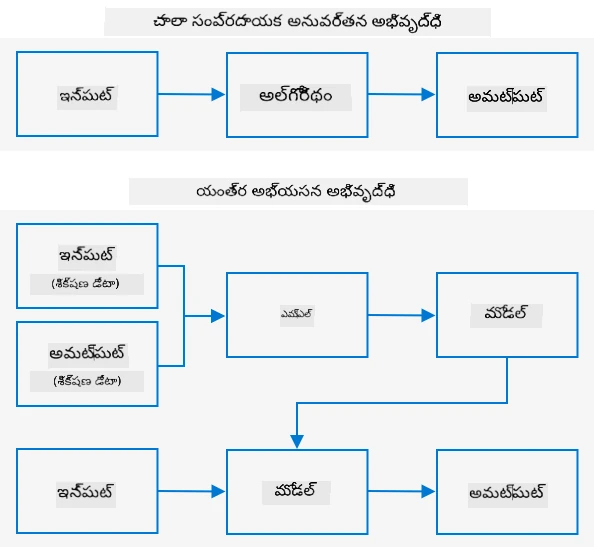 సాంప్రదాయ అభివృద్ధిలో డేటా + అల్గారిదము => అవుట్పుట్. మెషీన్ లెర్నింగ్ లో డేటా + అవుట్పుట్ డేటా => శిక్షణ ఇచ్చి మోడల్ సృష్టించబడుతుంది, కొత్త ఇన్పుట్ తో కొత్త అవుట్పుట్ ప్రతిపాదిస్తుంది