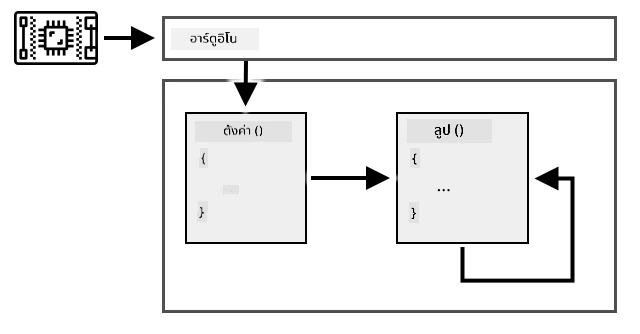 Sketch Arduino ที่เรียกใช้ setup ก่อน แล้วเรียกใช้ loop ซ้ำ ๆ