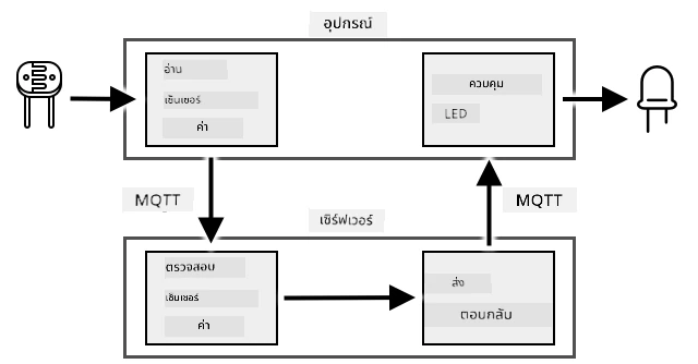 แผนผังการทำงานของงานแสดงการอ่านและตรวจสอบระดับแสง และการควบคุม LED