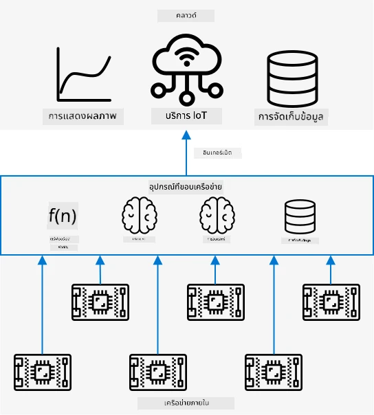 แผนภาพสถาปัตยกรรมแสดงอุปกรณ์ IoT บนเครือข่ายภายในที่เชื่อมต่อกับอุปกรณ์ Edge และอุปกรณ์ Edge เหล่านั้นเชื่อมต่อกับคลาวด์