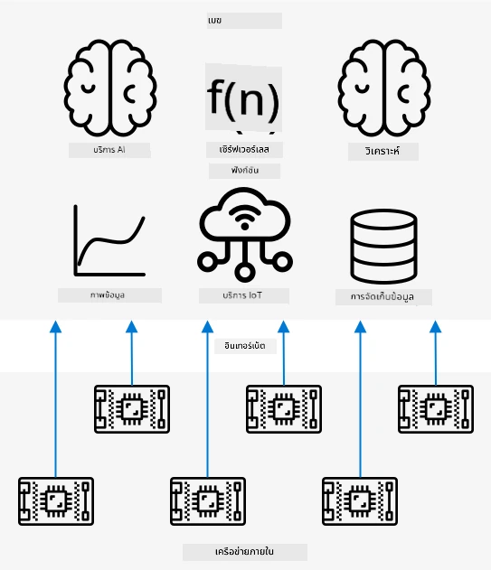 แผนภาพสถาปัตยกรรมแสดงบริการอินเทอร์เน็ตในคลาวด์และอุปกรณ์ IoT บนเครือข่ายภายใน