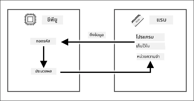 วงจร fetch decode execute แสดงการดึงคำสั่งจากโปรแกรมที่เก็บใน RAM จากนั้นถอดรหัสและดำเนินการบน CPU