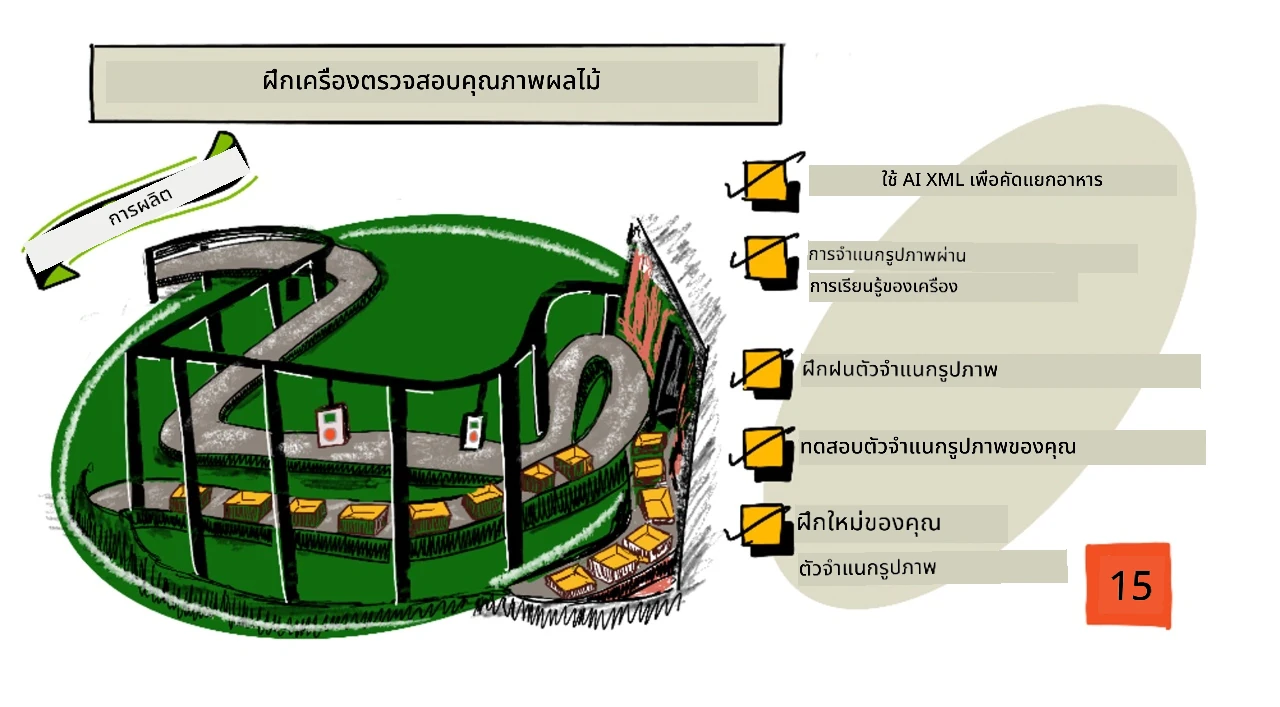 ภาพรวมของบทเรียนนี้ในรูปแบบสเก็ตโน้ต