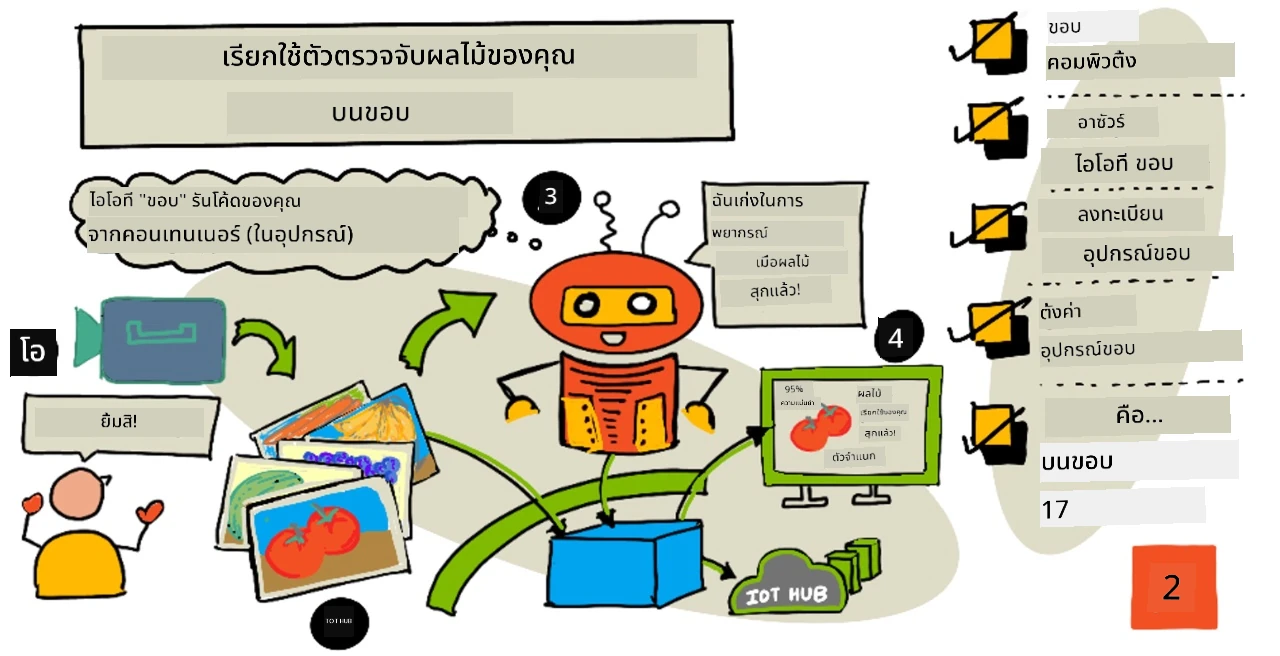 ภาพสเก็ตโน้ตแสดงภาพรวมของบทเรียนนี้