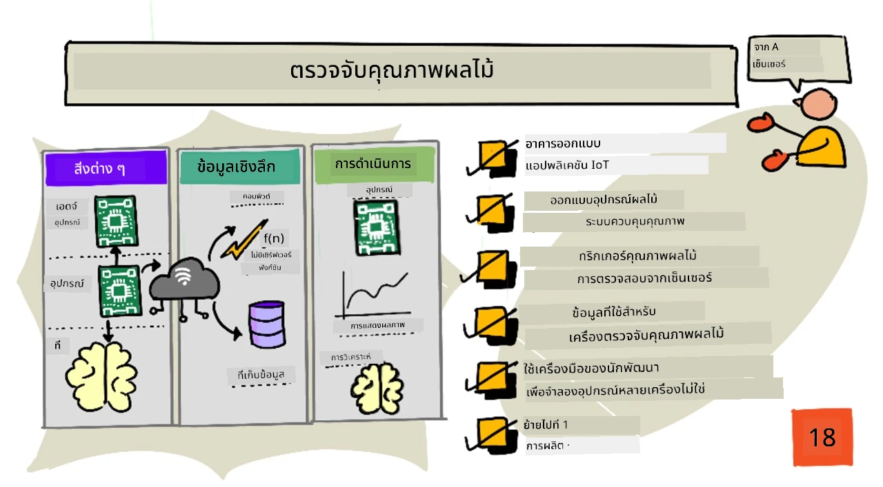 ภาพรวมของบทเรียนนี้ในรูปแบบสเก็ตโน้ต
