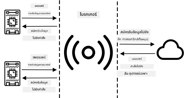 อุปกรณ์ IoT เชื่อมต่อกับตัวกลางและเผยแพร่เทเลเมทรี รวมถึงสมัครรับคำสั่ง บริการคลาวด์เชื่อมต่อกับตัวกลางและสมัครรับเทเลเมทรีทั้งหมด รวมถึงส่งคำสั่งไปยังอุปกรณ์เฉพาะ