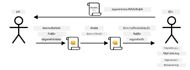 การเข้ารหัสแบบอสมมาตรใช้คีย์ที่แตกต่างกันในการเข้ารหัสและถอดรหัส คีย์สำหรับเข้ารหัสจะถูกส่งให้ผู้ส่งข้อความเพื่อเข้ารหัสข้อความก่อนส่งไปยังผู้รับที่เป็นเจ้าของคีย์