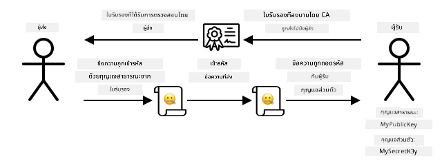 แทนที่จะแชร์ public key คุณสามารถแชร์ใบรับรองได้ ผู้ใช้ใบรับรองสามารถตรวจสอบว่าใบรับรองมาจากคุณโดยตรวจสอบกับ certificate authority ที่ลงนามใบรับรองนั้น
