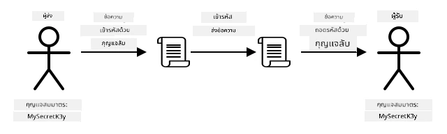 การเข้ารหัสแบบสมมาตรใช้คีย์เดียวกันในการเข้ารหัสและถอดรหัสข้อความ
