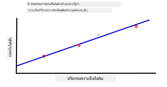 กราฟแรงดันไฟฟ้ากับปริมาณความชื้นในดิน