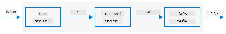 สามขั้นตอนของระบบข้อความเป็นเสียงพูดทั่วไป