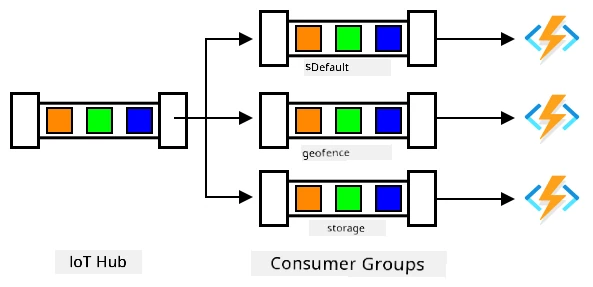 Isang IoT Hub na may 3 consumer groups na namamahagi ng parehong mga mensahe sa 3 iba't ibang functions apps