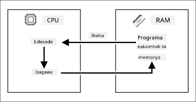 Ang fetch decode execute cycle na nagpapakita ng pagkuha ng isang utos mula sa program na nakaimbak sa RAM, pagkatapos ay ide-decode at ipapatupad ito sa isang CPU