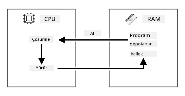 Fetch decode execute döngüleri, RAM'de depolanan programdan bir talimat almayı, ardından bunu CPU'da kod çözmeyi ve çalıştırmayı gösterir