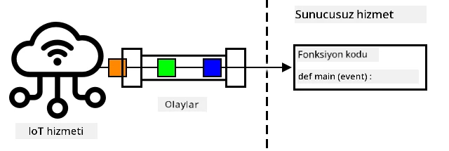 IoT hizmetinden sunucusuz bir hizmete gönderilen olaylar, aynı anda birden fazla fonksiyon tarafından işleniyor