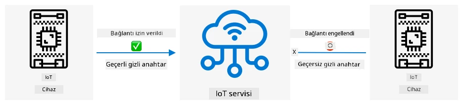 Geçerli bir gizli anahtarı olmayan cihazlar IoT hizmetine bağlanamaz