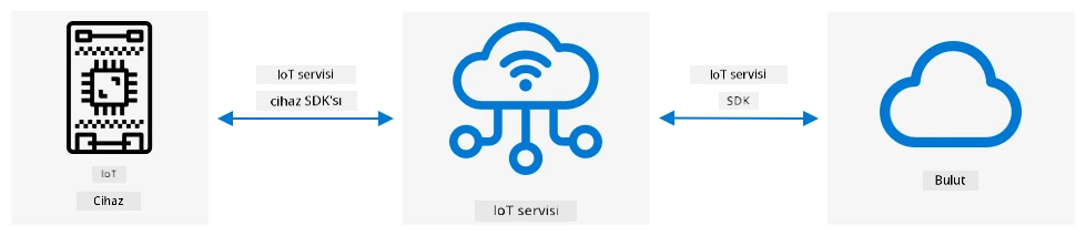 Cihazlar bir cihaz SDK'sı kullanarak bir hizmete bağlanır. Sunucu kodu da bir SDK aracılığıyla hizmete bağlanır