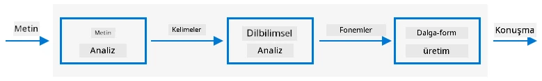 Tipik metinden konuşmaya sistemlerinin üç aşaması
