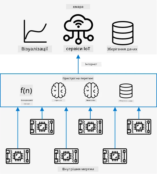 Схема архітектури, що показує IoT-пристрої в локальній мережі, які підключаються до пристроїв Edge, а ті, у свою чергу, підключаються до хмари