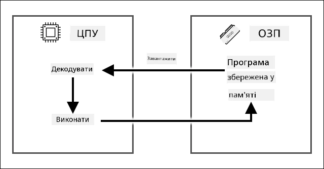 Цикл отримання-декодування-виконання, що показує отримання інструкції з програми, збереженої в ОЗП, її декодування та виконання на ЦП
