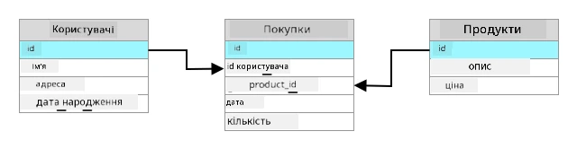 Реляційна база даних, де ID таблиці користувачів пов'язаний зі стовпцем ID користувача таблиці покупок, а ID таблиці продуктів пов'язаний зі стовпцем ID продукту таблиці покупок