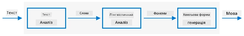 Три етапи типових систем перетворення тексту на мову