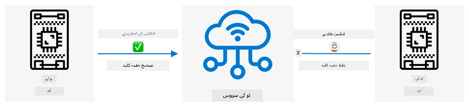 جس ڈیوائس کے پاس درست خفیہ کلید نہیں ہوتی وہ IoT سروس سے نہیں جڑ سکتی