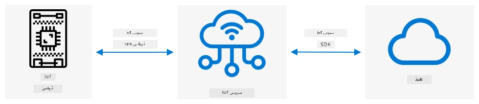 ڈیوائسز سروس سے ڈیوائس SDK کے ذریعے جڑتی ہیں۔ سرور کوڈ بھی SDK کے ذریعے سروس سے جڑتا ہے