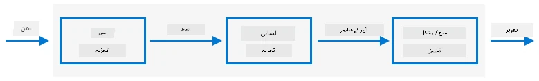 عام متن سے آواز کے نظام کے تین مراحل