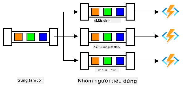 Một IoT Hub với 3 nhóm người tiêu dùng phân phối cùng một tin nhắn đến 3 ứng dụng Functions khác nhau