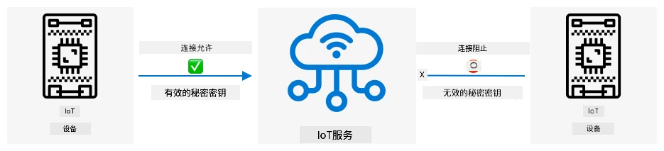 没有有效密钥的设备无法连接到 IoT 服务