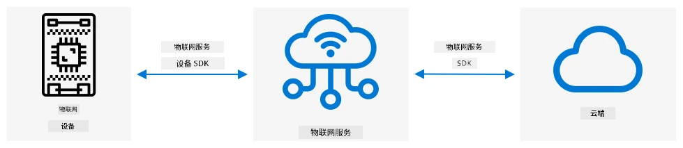 设备通过设备 SDK 连接到服务。服务器代码也通过 SDK 连接到服务