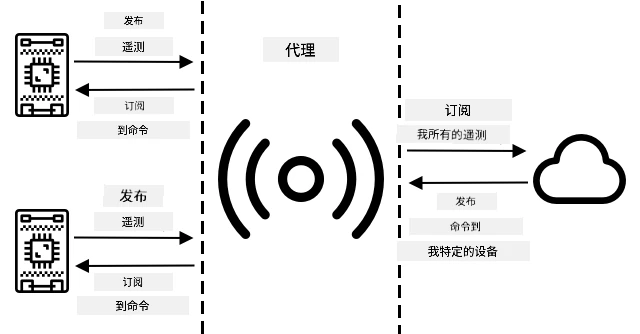 IoT 设备连接到代理并发布遥测数据,同时订阅命令。云服务连接到代理,订阅所有遥测数据,并向特定设备发送命令。