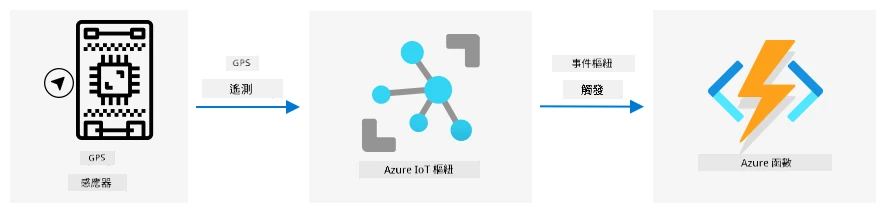將 GPS 遙測數據從 IoT 設備發送到 IoT Hub,然後通過事件中心觸發器發送到 Azure Functions