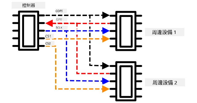 一個控制器和兩個外設的 SPI