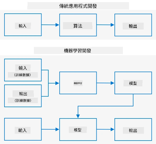 傳統開發是輸入數據和算法,然後獲得輸出。機器學習則是使用輸入和輸出數據來訓練模型,該模型可以使用新輸入數據生成新輸出