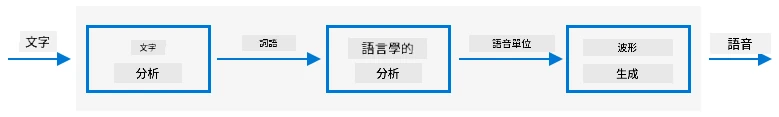 典型文字轉語音系統的三個階段