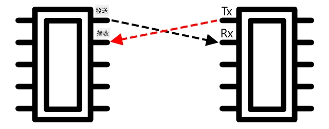 UART 的 Tx 引腳連接到另一個芯片的 Rx 引腳,反之亦然