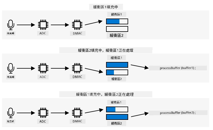 音頻從麥克風進入 ADC,然後進入 DMAC。這會寫入一個緩衝區。當這個緩衝區滿了之後,它會被處理,DMAC 會寫入第二個緩衝區