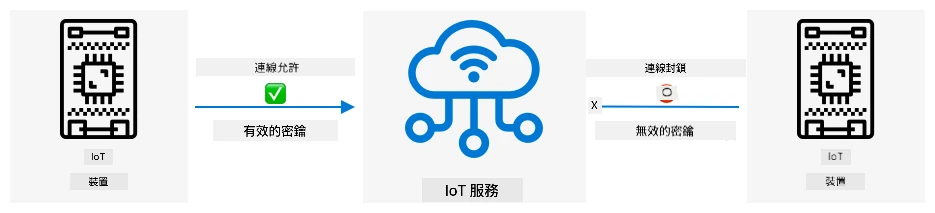 沒有有效密鑰的設備無法連接到 IoT 服務