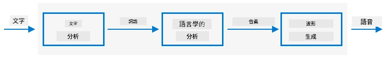 典型文字轉語音系統的三個階段