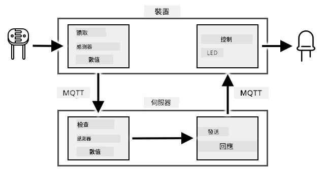 作業的流程圖,顯示光線水平的讀取和檢查,以及 LED 的控制