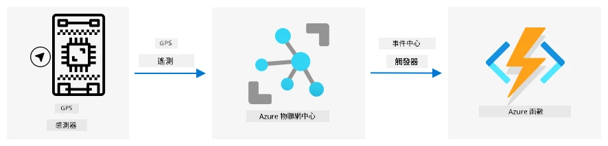 將 GPS 遙測數據從 IoT 設備發送到 IoT Hub,然後通過事件中心觸發器發送到 Azure Functions
