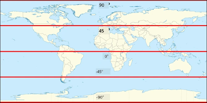 緯度線:北極為 90°,北極與赤道之間為 45°,赤道為 0°,赤道與南極之間為 -45°,南極為 -90°