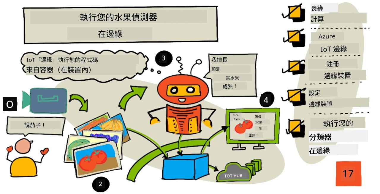 本課程的手繪筆記概覽