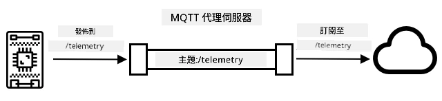 IoT 設備在 /telemetry 主題上發布遙測數據,雲端服務訂閱該主題
